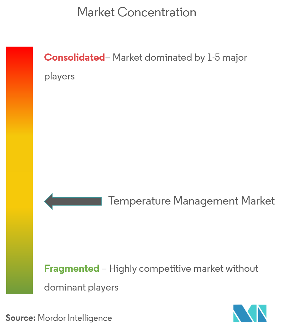 Temperature Management Market - 2